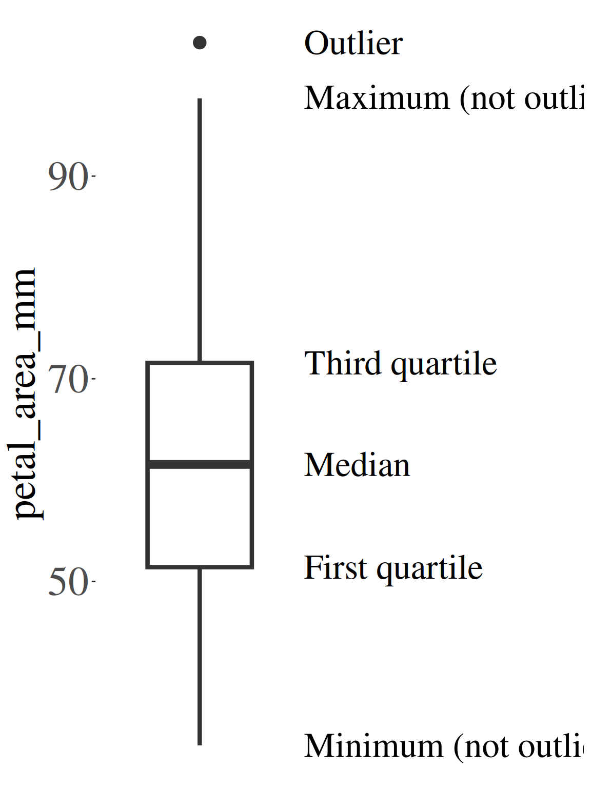 A vertical boxplot showing petal area in millimeters. The plot includes a labeled box stretching from the first quartile (~50 mm) to the third quartile (~70 mm), with a bold horizontal line at the median (~60 mm). Lines ("whiskers") extend from the top and bottom of the box to the maximum and minimum non-outlier values. A dot above the top whisker marks an outlier. Labels identify each component of the plot: minimum, first quartile, median, third quartile, maximum, and outlier.