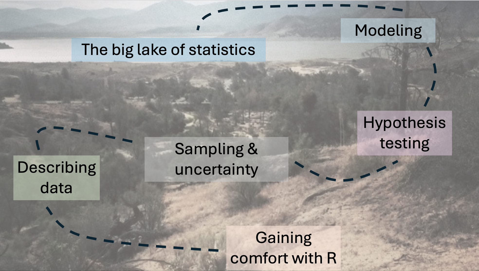 A landscape with a dashed path starting with *gaining comfort in R*, then to *describing data*, and to *sampling and uncertainty*. Then the path goes to *hypothesis testing*, *modeling* and finally *the big lake of statistics*. and (3) considering sampling and uncertainty. Next, we (4) introduce null hypothesis significance testing, (5) build models, and (6) address more advanced topics.