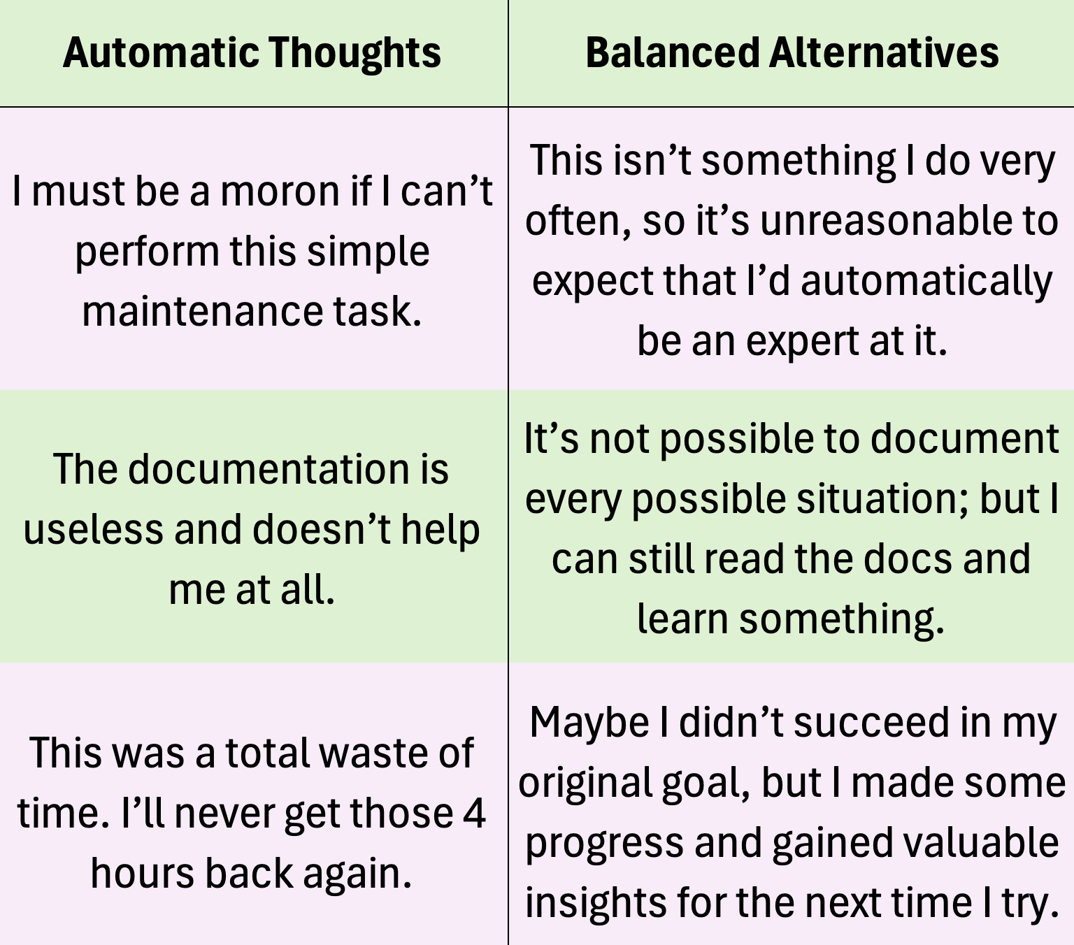 (1) Automatic thought: "I must be a moron if I can't perform this simple maintenance task." Balanced alternative: "This isn't something I do very often, so it's unreasonable to expect that I'd automatically be an expert at it." (2) "The documentation is useless and doesn’t help me at all." Balanced alternative: "It's not possible to document every possible situation; but I can still read the docs and learn something.". (3) Automatic thought: "This isn’t something I do very often, so it’s unreasonable to expect that I’d automatically be an expert at it." Balanced alternative: "This was a total waste of time. I'll never get those 4 hours back again.    Maybe I didn’t succeed in my original goal, but I made some progress and gained valuable insights for the next time I try."