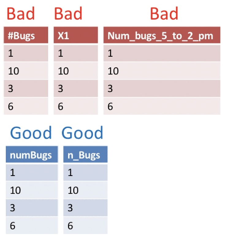A table comparing bad and good variable naming practices. The top section, labeled "Bad" in red, contains three tables with problematic variable names such as "#Bugs," "X1," and "Num_bugs_5_to_2_pm." These names include special characters, unclear abbreviations, or excessive detail. The bottom section, labeled "Good" in blue, presents two tables with improved names like "numBugs" and "n_Bugs," which follow consistent, clear, and readable naming conventions.