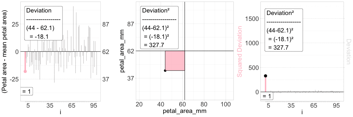 Animated figure with three panels demonstrating deviation and squared deviation in petal area measurements for Clarkia xantiana. *Left:* A bar plot shows each individual's deviation from the mean, with one pink-highlighted bar labeled with its value. *Middle:* A pink rectangle visualizes the squared deviation as area, connecting a data point to the mean. *Right:* A bar plot shows squared deviations for all individuals, again highlighting the same individual in pink.