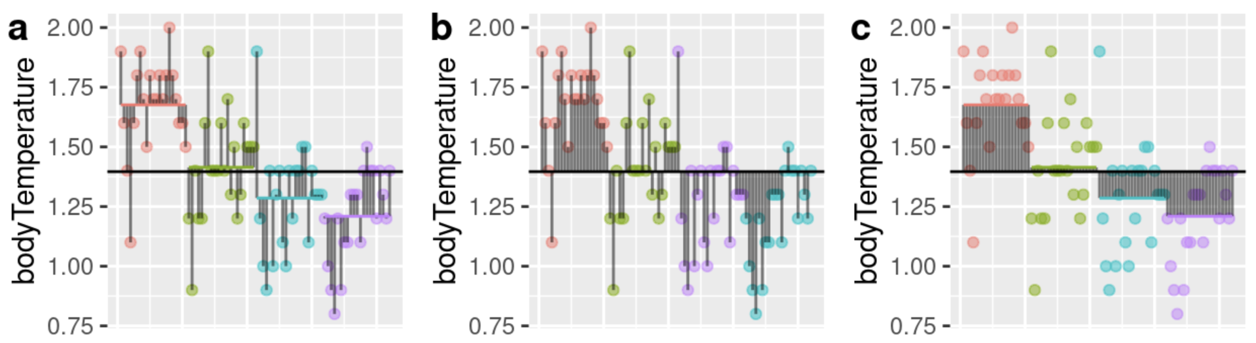 Three plots display body temperature values for four groups of crabs (distinguished by color). In each plot, individual data points are shown with a short horizontal line marking each group’s mean, and a single horizontal black line indicating the overall mean. **Panel a:** Vertical black lines connect each individual observation to its group mean. **Panel b:** Vertical black lines connect each individual observation directly to the overall mean. **Panel c:** vertical black lines connect each group mean to the overall mean.