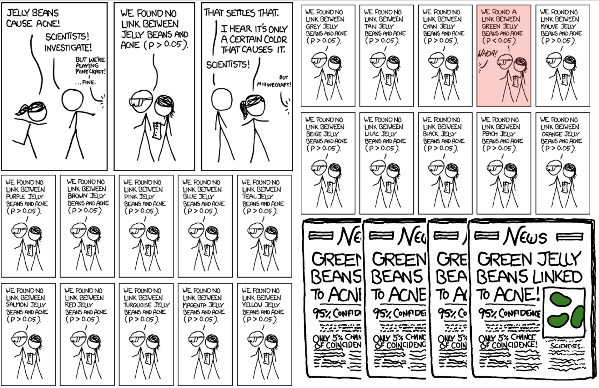 Each panel in this xkcd comic shows an announcer reporting no link between a jelly bean color and acne, with p > 0.05 — except one panel showing green jelly beans with p < 0.05 highlighted in red. The final panels show newspapers proclaiming "Green jelly beans linked to acne!" despite all other results being null. The comic satirizes how multiple comparisons can produce spurious significant.