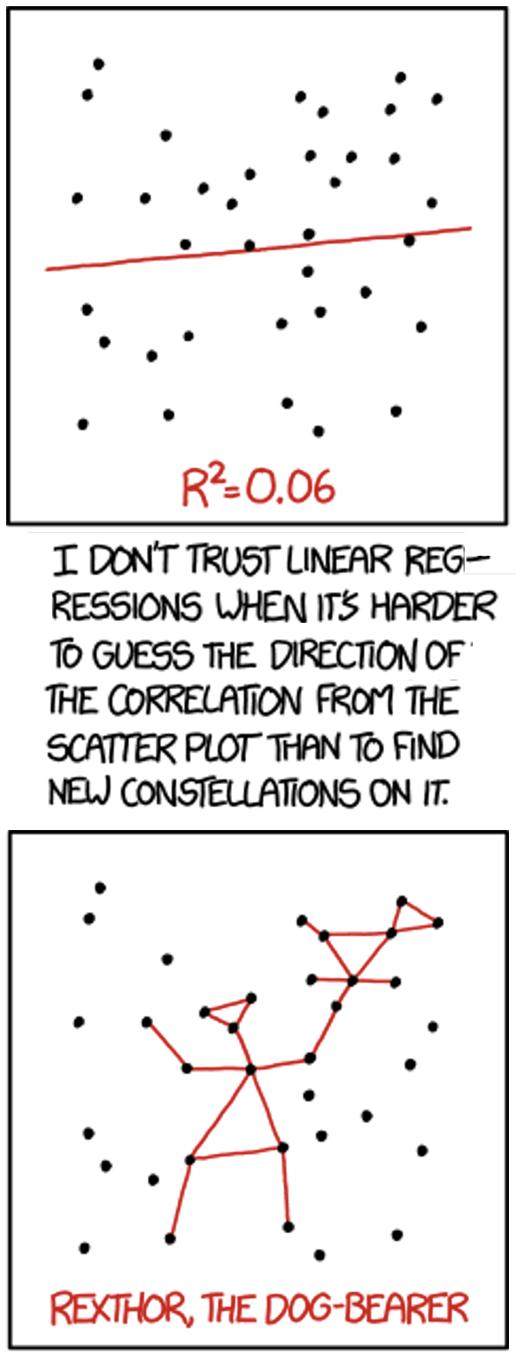 Two-panel xkcd comic. The top panel shows a scatterplot of black points with a very shallow upward red regression line and the label R squared equals 0.06. The points are widely scattered, so the trend is weak. The bottom panel shows the same scatterplot, but red lines connect selected points into a made-up constellation labeled REXTHOR, THE DOG-BEARER. Caption below the panel: "I don't trust linear regressions when it's harder to guess the direction of the correlation from the scatterplot than to find new constellations on it."