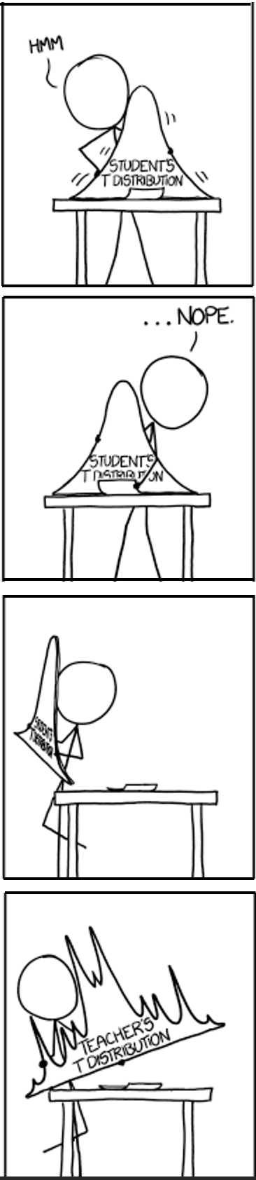 [A physical bell-curve-shaped object labeled "Student's t distribution" is resting on a table. Cueball is working with it and a piece of paper.] Cueball: Hmm. [Cueball looks at the piece of paper.] Cueball: ...nope.  [Cueball picks up the object and begins to walk off the panel with it.] [Cueball comes back onto the panel, now carrying an object shaped like a much more complex curve, with many symmetric spikes and dips, labeled "Teacher's t distribution".]