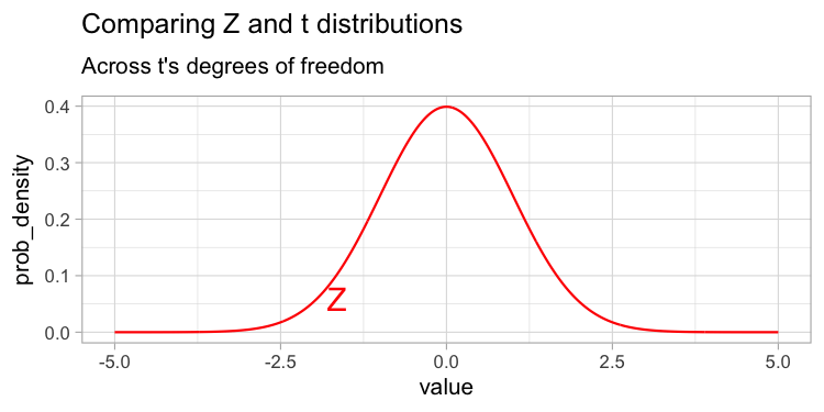 A gif comparing the Z distribution and t distributions across different degrees of freedom. The x-axis is labeled 'value,' and the y-axis is labeled 'prob_density.' A red curve, representing the Z distribution, is centered at 0, with a peak at approximately 0.4. The plot shows a symmetric bell shape typical of the normal distribution, and the letter 'Z' is displayed near the center of the curve. The black line (indicating the t distribution) gets closer to the red line (the Z-distribution) as the degrees of freedom increase.