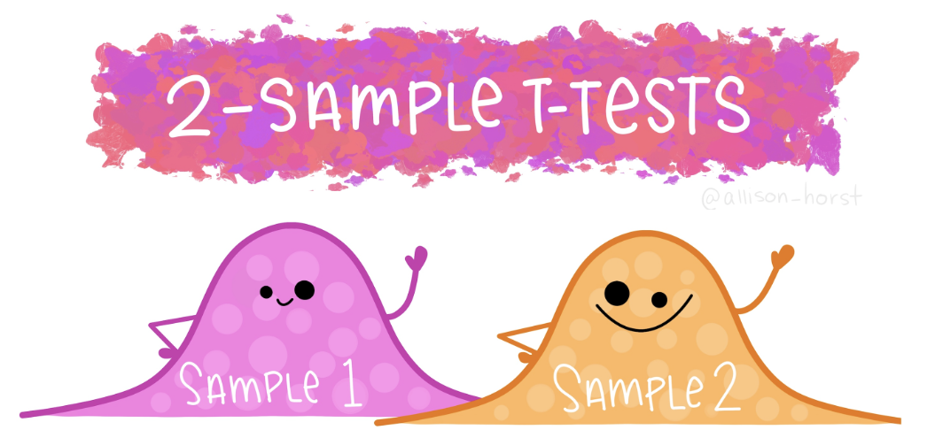 Cartoon illustration of two smiling, blob-like bell curves labeled Sample 1 (purple) and Sample 2 (orange). They wave cheerfully beneath a colorful banner that reads 2-Sample T-Tests.