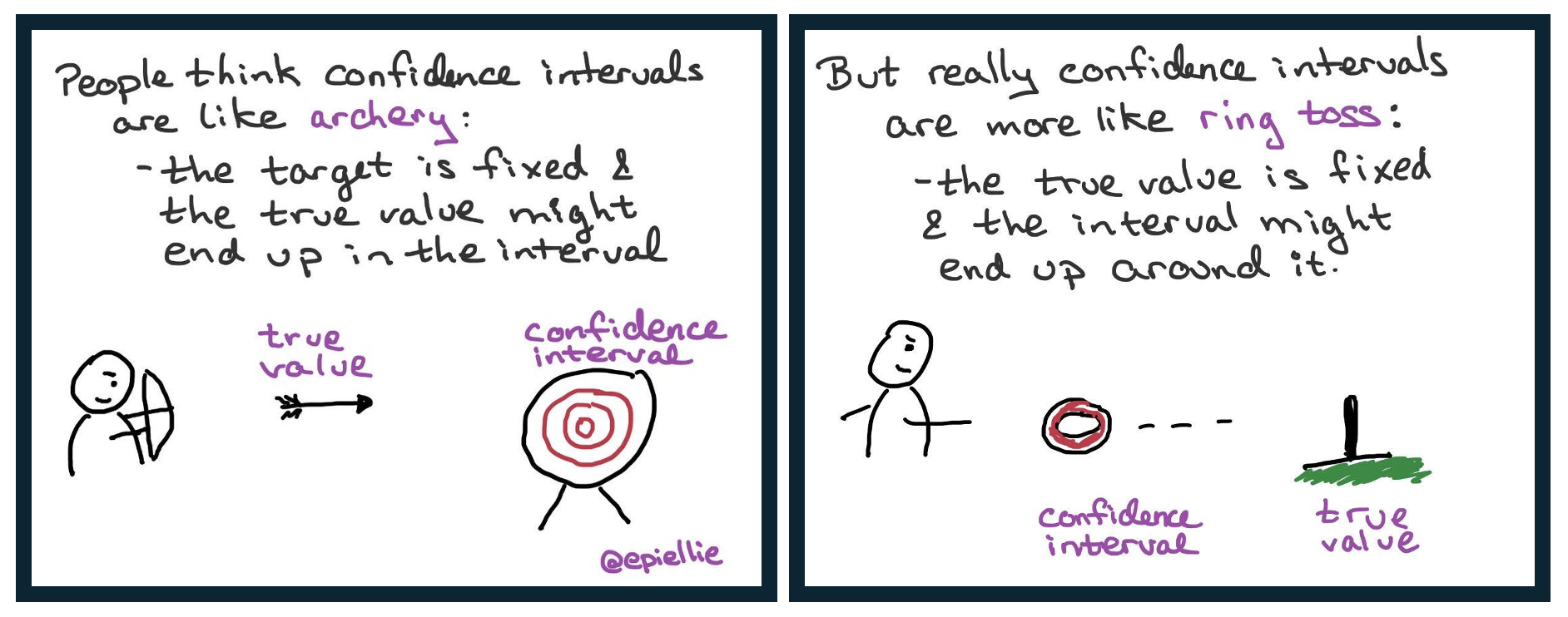 A two-panel comic by @epilielle explaining the correct interpretation of confidence intervals. **Panel 1:** Says "People think confidence intervals are like archery," and  shows a variable "true value" (an arrow) being shot at a fixed "confidence interval" (a target). **Panel 2** says: "But really confidence intervals are more like ring toss," and shows a variable "confidence interval" (a ring) being tossed at a fixed "true value" (a post), illustrating that the parameter is fixed while the interval is what varies and might capture it.