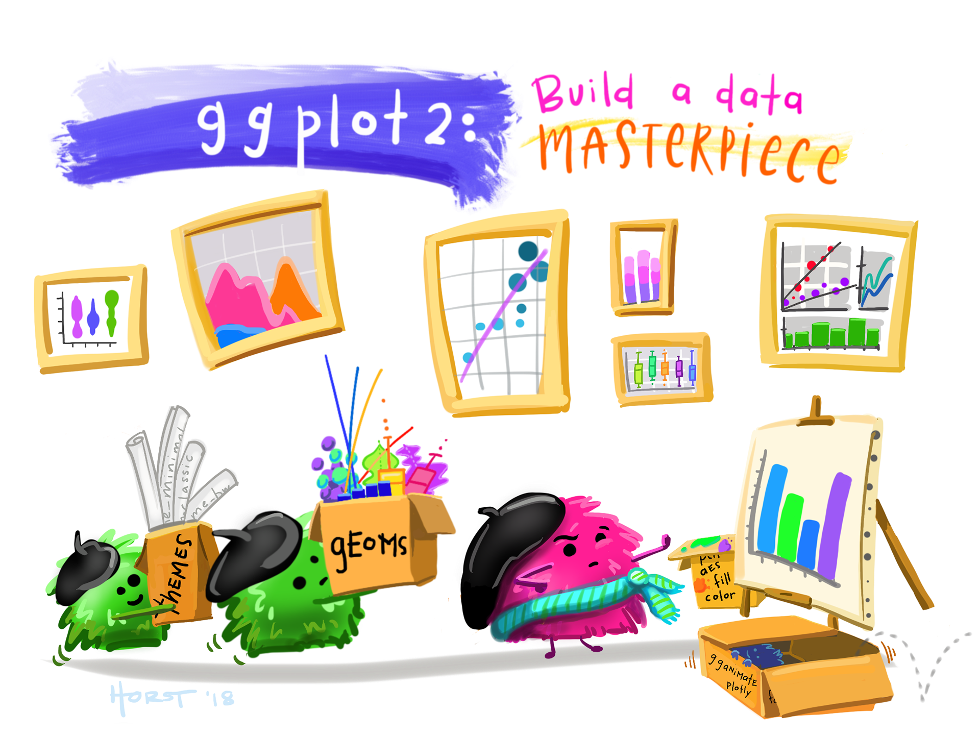 A fuzzy monster in a beret and scarf, critiquing their own column graph on a canvas in front of them while other assistant monsters (also in berets) carry over boxes full of elements that can be used to customize a graph (like themes and geometric shapes). In the background is a wall with framed data visualizations. Stylized text reads “ggplot2: build a data masterpiece.