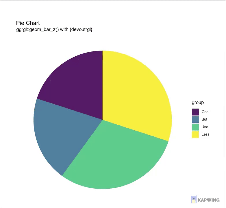 A rotating 3D pie chart with four slices labeled "Cool," "But," "Use," and "Less." The chart spins continuously without revealing new information.