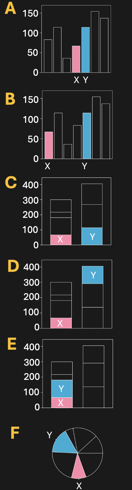 Six versions of the same dataset showing values for categories X and Y using different plot types. Panel A uses grouped bar charts with individual subgroups; Panel B highlights only X and Y in color while leaving other bars gray; Panel C shows stacked bar charts; Panel D uses stacked bars with color emphasis on X and Y; Panel E is a stacked bar chart reordered to place X and Y on top; Panel F is a pie chart with colored slices for X and Y. These variations illustrate how different designs affect our ability to compare categories.