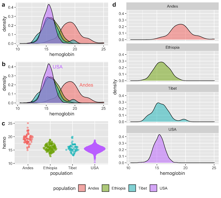 A four-panel figure comparing hemoglobin levels across four populations: Andes (red), Ethiopia (green), Tibet (cyan), and USA (purple). *Panel a:* shows overlapping density plots for all four populations using only color to distinguish groups. *Panel b:* is similar to panel a but includes population names ("USA" in purple, "Andes" in red) directly labeled on the plot. *Panel c:* is a sina plot with population  (Andes, Ethiopia, Tibet, USA) on the x-axis and labelled in color. *Panel d:* uses "small multiples" via Rs `facet_wrap()` function to create  four vertically stacked individual density plots, each labeled with the population name (Andes, Ethiopia, Tibet, USA), with each density plot filled by the appropriate color.
