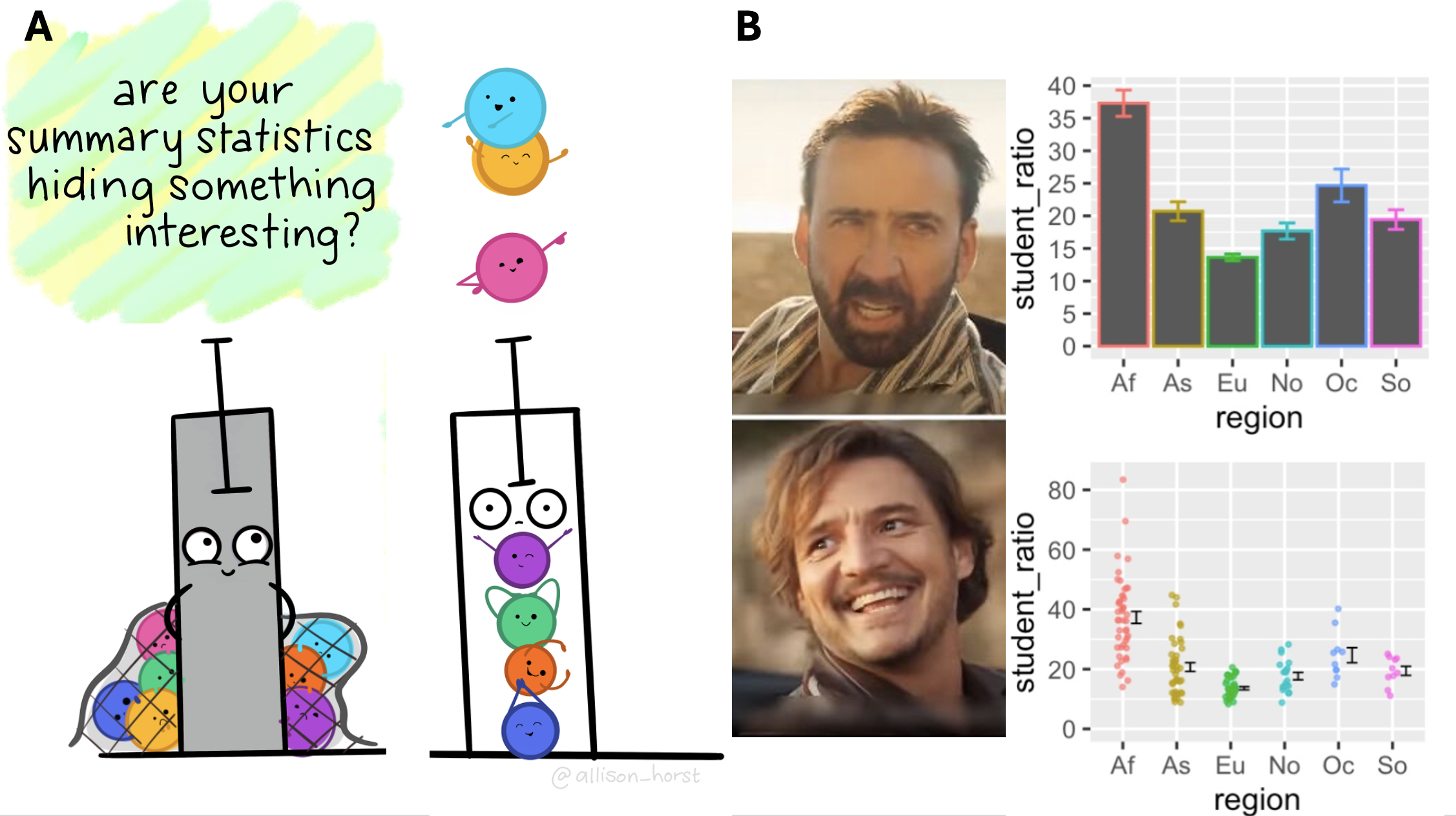 Panel A (left): A colorful cartoon asks, "Are your summary statistics hiding something interesting?" Below are two boxplot-like bars with error bars: the first has hidden colorful cartoon faces behind the bar, while the second stacks the same faces visibly inside the box, revealing a bimodal distribution. Panel B (right): Two meme images—top shows Nicholas Cage with a concerned expression, bottom shows Pedro Pascal smiling. Next to them, two bar charts: the top chart shows summary bars with error bars for student ratios across regions; the bottom chart shows the same means but overlaid with all individual data points, revealing hidden variation and outliers.