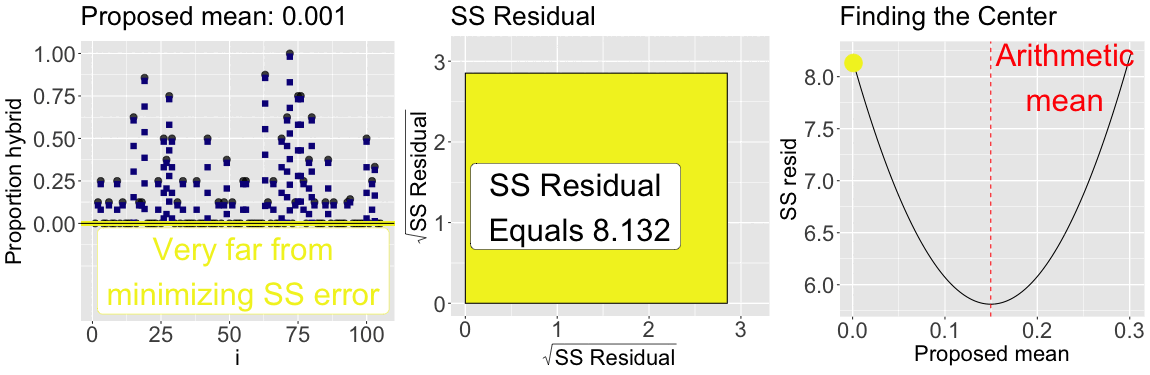 The animation shows three panels. In the left panel, observed data points are connected to a horizontal line representing the proposed mean, colored by the difference in the  sum of squared residuals from the minimum. The center panel shows a square whose area reflects the total sum of squared residuals. The right panel plots the sum of squared residuals against proposed mean values, with a moving point indicating the current proposed mean. The animation illustrates that the mean is the value that minimizes the sum of squared residuals.