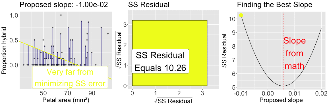 Three-panel animation showing how slope affects residual error. In the left panel, data points are plotted with a regression line of varying slope. Vertical lines indicate residuals, colored by total squared error. The center panel displays a square whose area represents the sum of squared residuals for the current slope. The right panel plots slope versus sum of squared residuals, with a moving point showing the current slope. The animation reveals that one particular slope minimizes the sum of squared residuals.