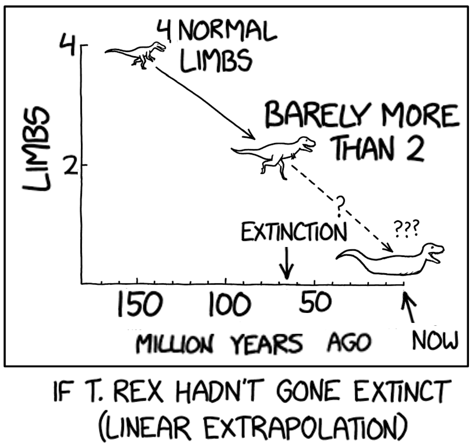 A cartoon graph showing the number of T. rex limbs over time. 150 million years ago, T. rex had 4 limbs. By the time of extinction (~65 million years ago), it had "barely more than 2" limbs. A dashed line extrapolates this trend to today, humorously predicting a limbless, snake-like T. rex. Caption reads: "If T. rex hadn't gone extinct (Linear Extrapolation)."
